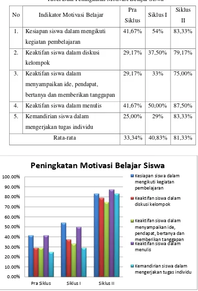 Tabel Data Peningkatan Motivasi Belajar Siswa 