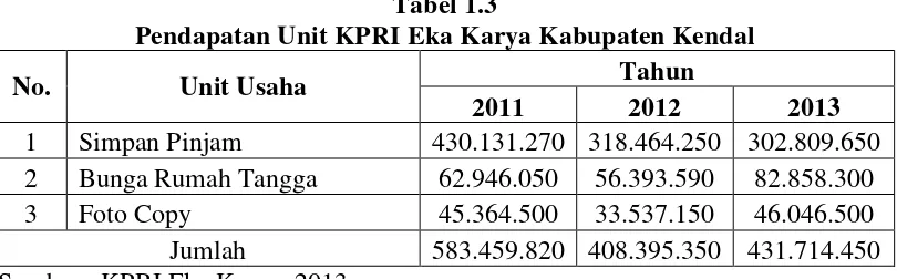 Tabel 1.3 Pendapatan Unit KPRI Eka Karya Kabupaten Kendal 