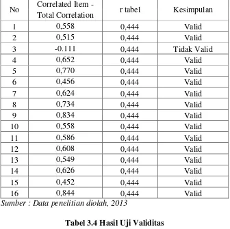 Tabel 3.3 Hasil Uji Validitas Pelayanan Koperasi (X1) 