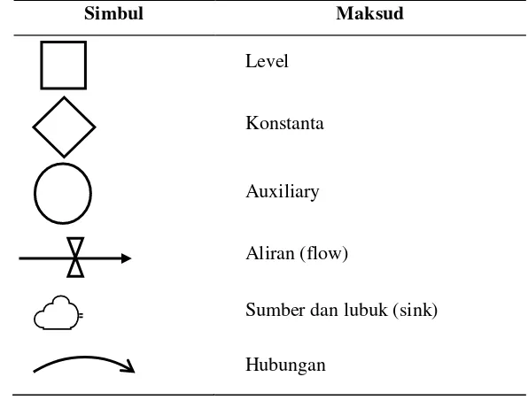 Tabel 4  Simbul-simbul diagram alir (Muhammadi, 2001) 