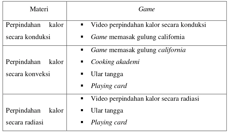 Tabel  Jenis Game yang digunakan 