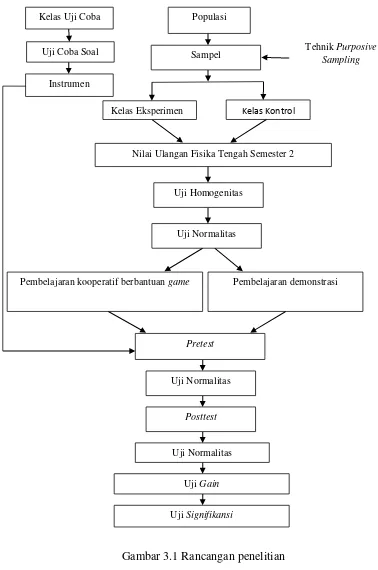 Gambar 3.1 Rancangan penelitian 