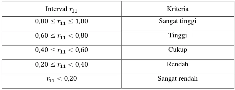 Tabel 3.2 Klasifikasi Reliabilitas 