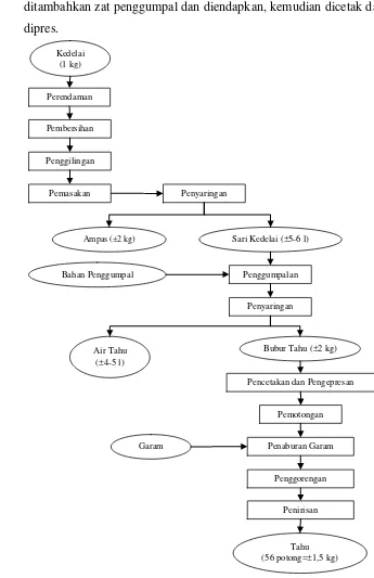 Gambar 5. Diagram alir proses pembuatan tahu 