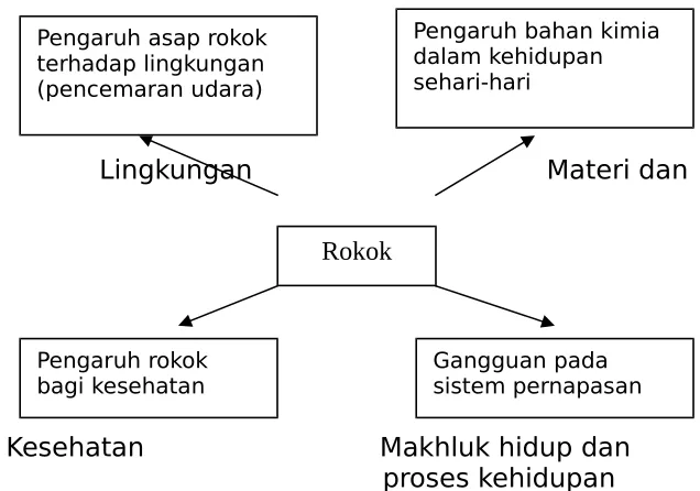 Gambar 2.1. Jaringan tema rokok