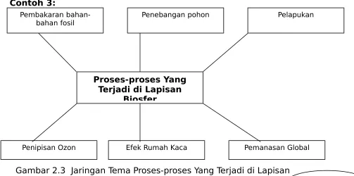 Gambar 2.3  Jaringan Tema Proses-proses Yang Terjadi di Lapisan