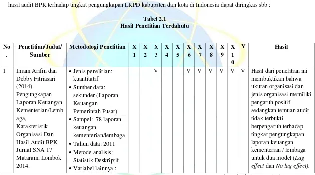 Tabel 2.1 Hasil Penelitian Terdahulu 