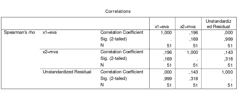 Tabel 4.7.Correlations