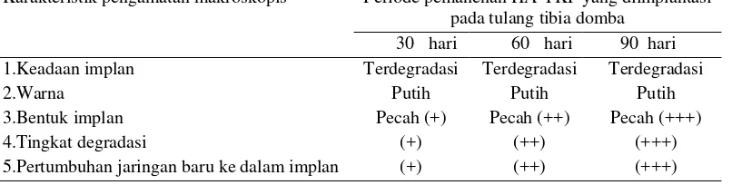 Tabel 1  Perubahan makroskopis jaringan tulang tibia dan implan HA-TKF pada berbagai periode pemanenan 