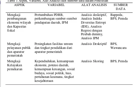 Tabel 1 Aspek, Variabel, Alat Analisis dan Sumber data dalam Penelitian 