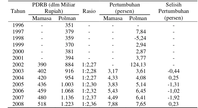 Tabel 8.   Perbandingan PDRB dan Laju Pertumbuhan Ekononomi Kab. Mamasa dan Kab. Polewali Mandar  