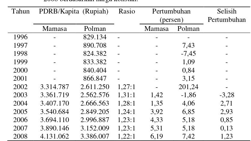 Tabel  9     PDRB perkapita Kab. Mamasa dan Kab. Polewali Mandar tahun 1996- 