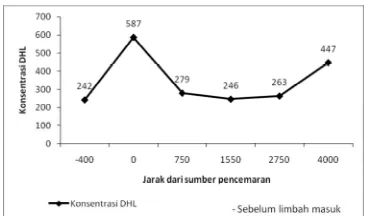 Gambar 2 Hubungan antara nilai DHL  dengan jarak sumber pencemaran.  