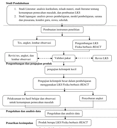 Gambar 3.1 Prosedur penelitian 
