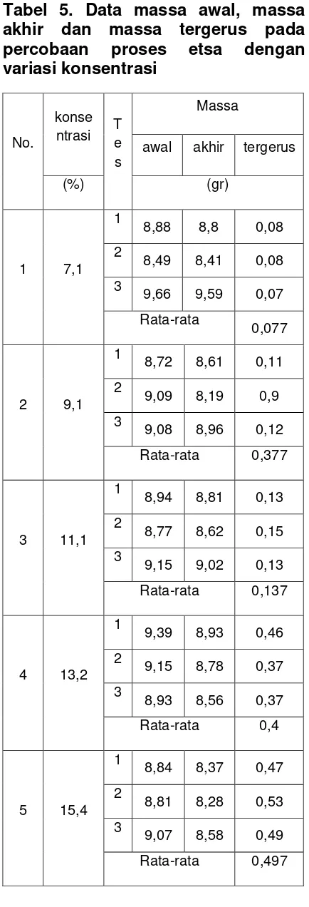 Tabel 5. Data massa awal, massa 