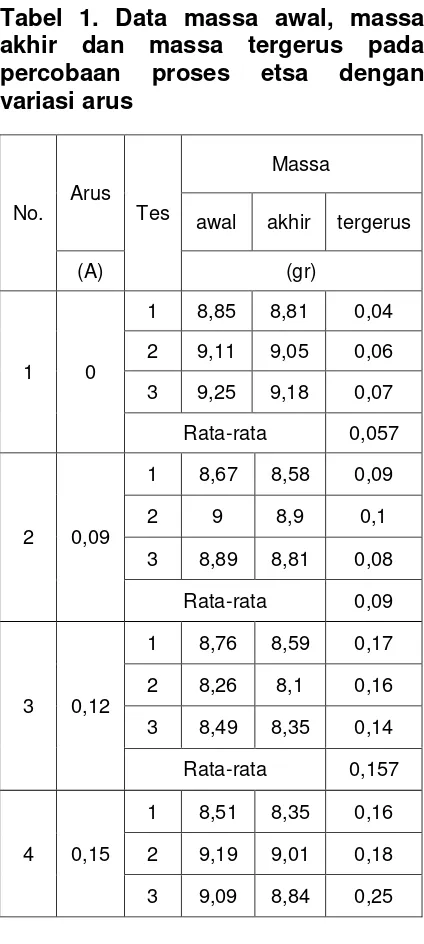 Tabel 1. Data massa awal, massa 