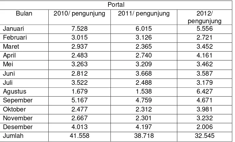 Tabel 1.1 Data pengunjung agrowisata Rembangan per tahun terhitung dari tahun 2010 – 2012 
