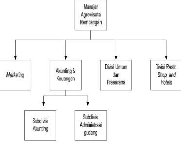 Gambar 5.2 Struktur Organisasi Manajemen Agrowisata Rembangan 