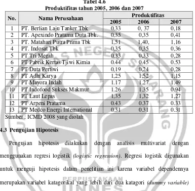 Tabel 4.6 Produktifitas tahun 2005, 2006 dan 2007 