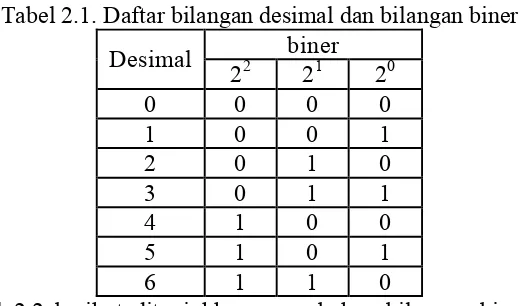 Tabel 2.1. Daftar bilangan desimal dan bilangan biner 