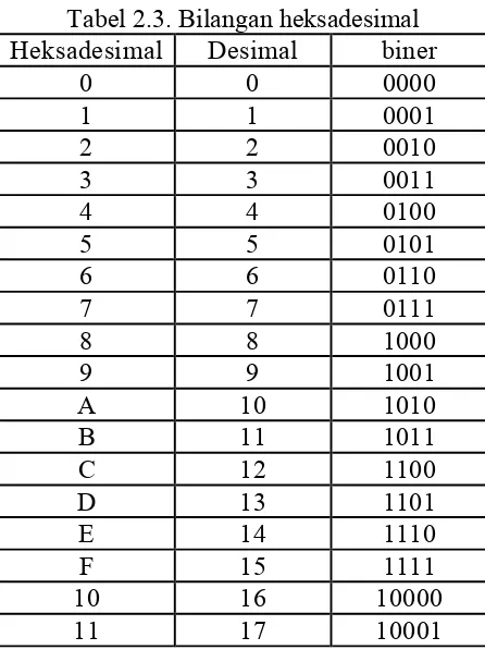 Tabel 2.2. Konversi bilangan biner ke bilangan desimal 