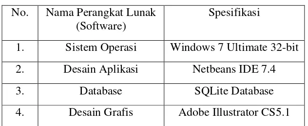 Tabel 3. 3Perangkat Lunak (Software) 