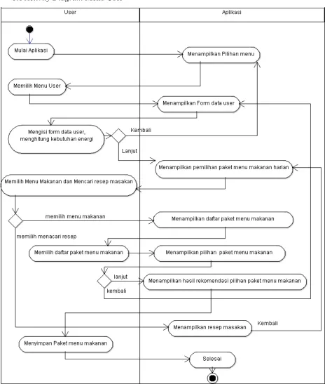 Gambar 3. 3 Activity Diagram Menu User 