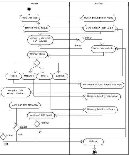 Gambar 3. 4 Activity Diagram Menu Admin 