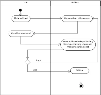 Gambar 3. 5Activity Diagram Menu About 