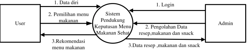 Gambar 3. 6 Diagram Konteks 