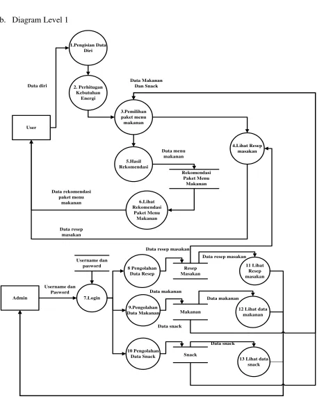 Gambar 3. 7 Diagram Level 1 