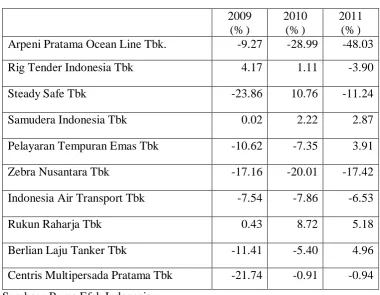Tabel 4.1. Data Profitabilitas Perusahaan Jasa Transportasi 