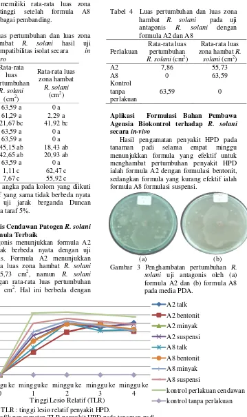 Gambar 4 Grafik pengamatan TLR penyakit HPD pada tanaman padi. 