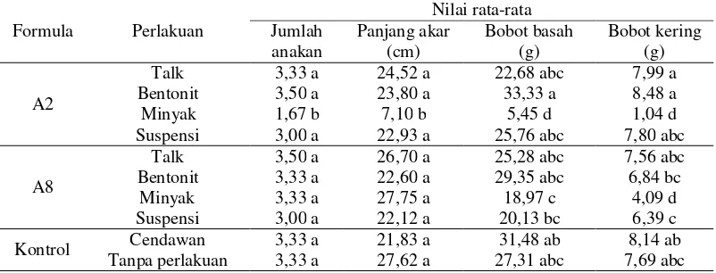 Tabel 5 Hasil pengamatan jumlah anakan, panjang akar, bobot basah, dan bobot kering tanaman padi 