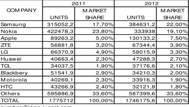 Tabel market share penjualan handphone