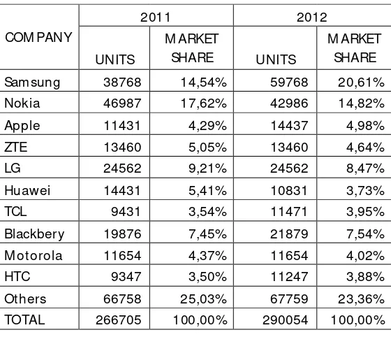 Tabel market share penjualan handphone wilayah Gresik  