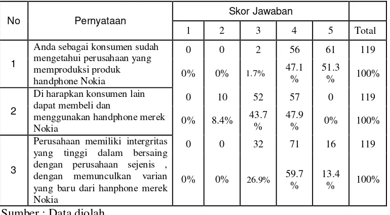 Tabel 4.5  Frekuensi Hasil Jawaban Responden  tentang Company characteristic(X2)  