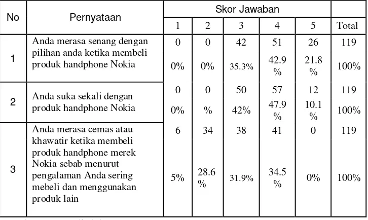 Tabel 4.6  Frekuensi Hasil Jawaban Responden Mengenai consumer brand characteristic (X3)  