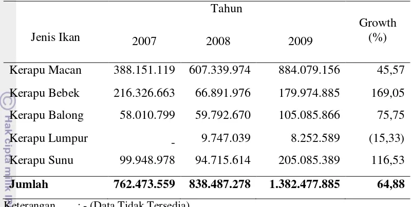 Tabel 3. Nilai Produksi Kerapu Berdasarkan Jenis (Rp 1.000)  