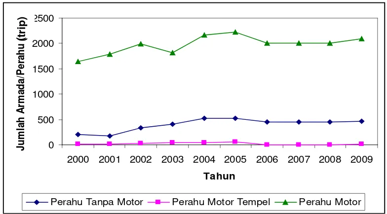 Gambar 8    Jumlah armada penangkapan yang dioperasikan selama periode tahun 2000 – 2009 di Kabupaten Belitung   