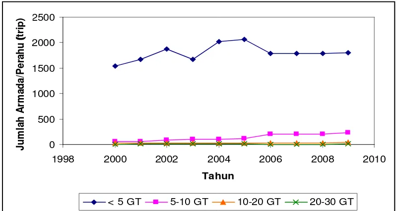Gambar 10 Jumlah armada/perahu motor dari ukuran < 5 GT, 5-10 GT, 10-20 GT, dan 20-30 GT selama periode 2000 – 2009 di Kabupaten Belitung 