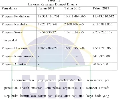 Tabel 1.2 Laporan Keuangan Dompet Dhuafa 