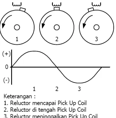 Gambar 5. Prinsip Kerja Pick Up Coil (Nugraha, 2005:48) 