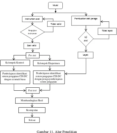 Gambar 11. Alur Penelitian 