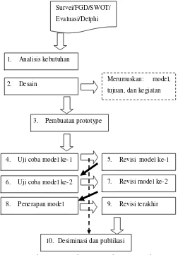 Gambar 8. Prosedur pengembangan model. (Sumber: Endang Mulyatiningsih, 2011: 149) 