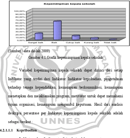 Gambar 4.1.Grafik kepemimpinan kepala sekolah 