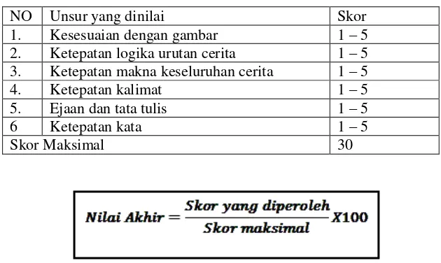 Tabel 3.3 Pedoman Penilaian Menulis Narasi 