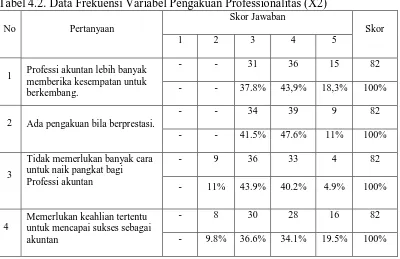 Tabel 4.2. Data Frekuensi Variabel Pengakuan Professionalitas (X2) Skor Jawaban 