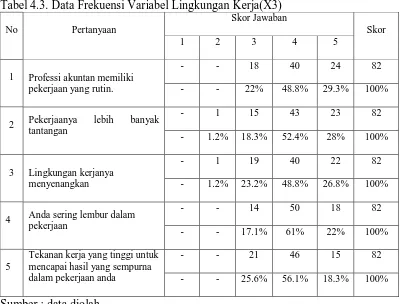 Tabel 4.3. Data Frekuensi Variabel Lingkungan Kerja(X3) Skor Jawaban 