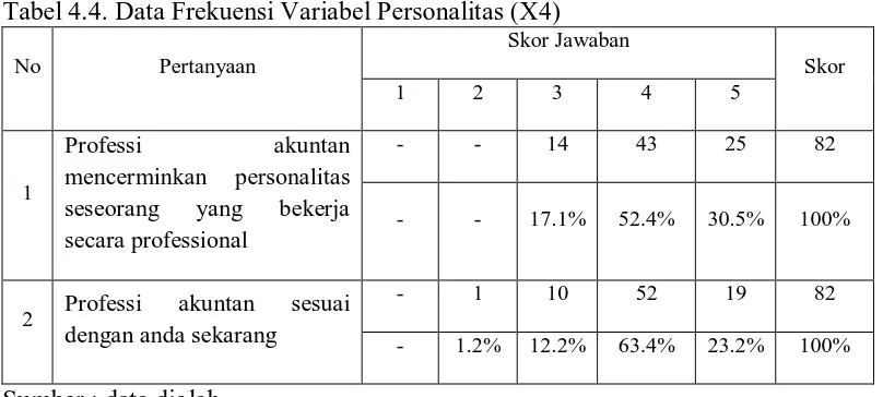 Tabel 4.4. Data Frekuensi Variabel Personalitas (X4) Skor Jawaban 